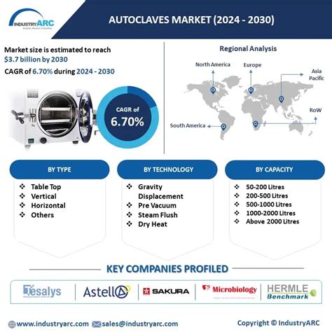 veterinary autoclaves market|Veterinary Autoclaves Market Report .